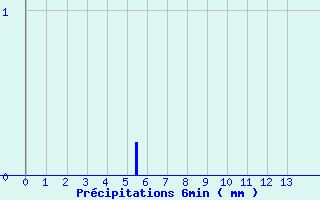 Diagramme des prcipitations pour Soulign-Flac (72)