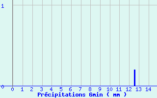 Diagramme des prcipitations pour Eguzon (36)