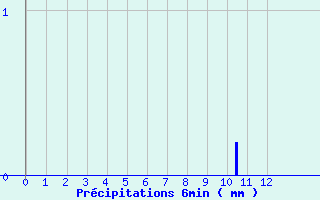 Diagramme des prcipitations pour Nantes-Ville (44)