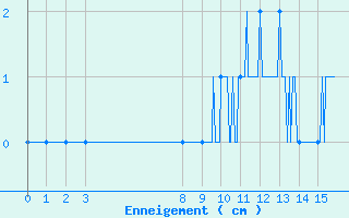 Courbe de la hauteur de neige pour Col du Rousset (26)