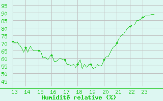 Courbe de l'humidit relative pour La Chapelle-Montreuil (86)