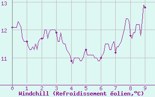 Courbe du refroidissement olien pour Le Plessis-Belleville (60)