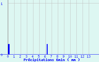 Diagramme des prcipitations pour Chevillon (52)