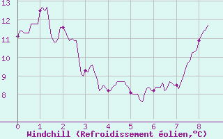 Courbe du refroidissement olien pour Orlans (45)