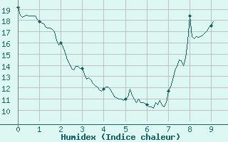 Courbe de l'humidex pour Montauban (82)