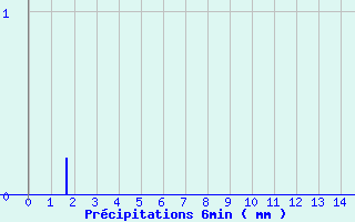 Diagramme des prcipitations pour Lignieres-de-Touraine (37)