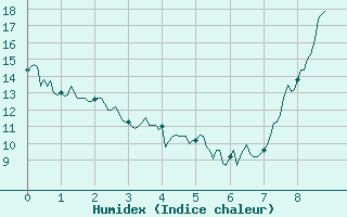 Courbe de l'humidex pour Montgivray (36)