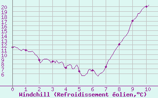 Courbe du refroidissement olien pour Douzy (08)