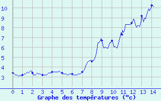 Courbe de tempratures pour Le Plnay (74)