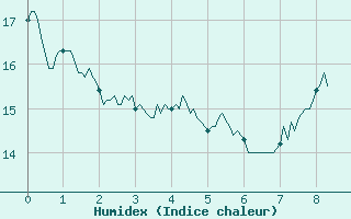 Courbe de l'humidex pour Sisteron (04)