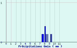 Diagramme des prcipitations pour Malancourt-la-Montagne (57)
