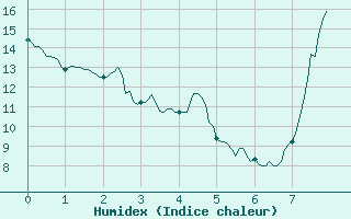 Courbe de l'humidex pour Nancy - Essey (54)