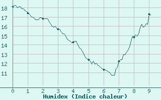 Courbe de l'humidex pour Montlimar (26)