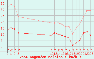 Courbe de la force du vent pour Hestrud (59)