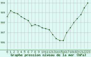 Courbe de la pression atmosphrique pour Avord (18)