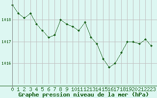 Courbe de la pression atmosphrique pour Pointe de Chassiron (17)