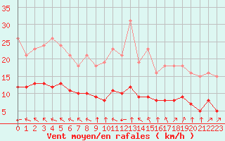 Courbe de la force du vent pour Pordic (22)