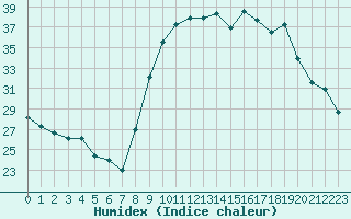 Courbe de l'humidex pour Figari (2A)