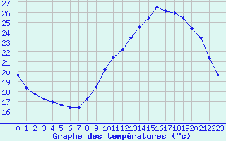 Courbe de tempratures pour Le Mesnil-Esnard (76)