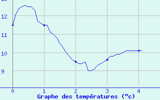 Courbe de tempratures pour Marigny-le-Cahout (21)