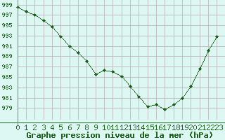 Courbe de la pression atmosphrique pour Le Luc (83)