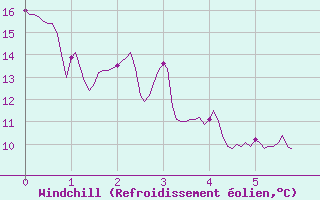 Courbe du refroidissement olien pour Evreux (27)