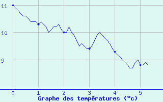 Courbe de tempratures pour Broualan (35)