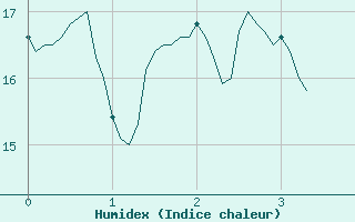 Courbe de l'humidex pour Vidauban (83)