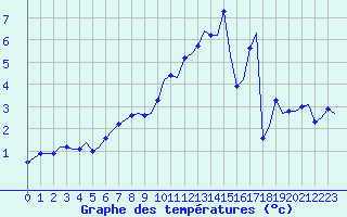 Courbe de tempratures pour Laqueuille (63)
