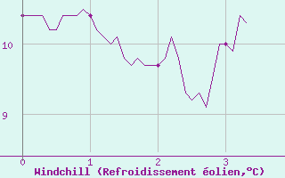 Courbe du refroidissement olien pour Rochefort Saint-Agnant (17)