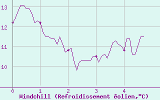 Courbe du refroidissement olien pour Calvi (2B)