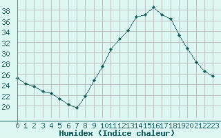 Courbe de l'humidex pour Aizenay (85)