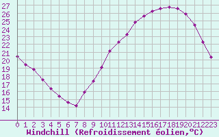 Courbe du refroidissement olien pour La Chapelle-Montreuil (86)