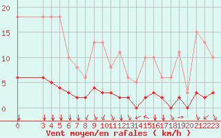 Courbe de la force du vent pour Villefontaine (38)