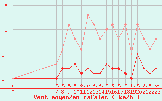 Courbe de la force du vent pour Valence d
