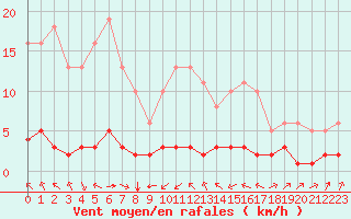 Courbe de la force du vent pour Haegen (67)