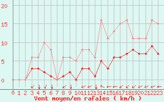 Courbe de la force du vent pour Saint-Mdard-d