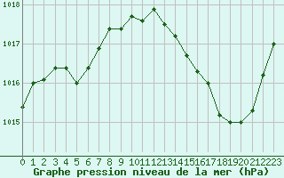 Courbe de la pression atmosphrique pour Orlans (45)