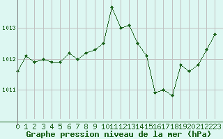 Courbe de la pression atmosphrique pour Cap Corse (2B)