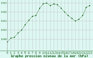 Courbe de la pression atmosphrique pour Rochegude (26)