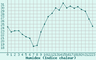 Courbe de l'humidex pour Angoulme - Brie Champniers (16)