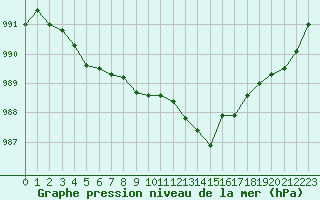 Courbe de la pression atmosphrique pour Lignerolles (03)