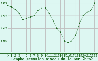 Courbe de la pression atmosphrique pour Pertuis - Grand Cros (84)