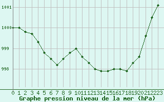 Courbe de la pression atmosphrique pour Beaucroissant (38)