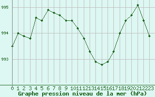 Courbe de la pression atmosphrique pour Orly (91)