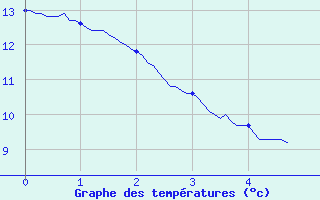 Courbe de tempratures pour Dun (18)