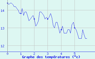 Courbe de tempratures pour Clermont-Ferrand (63)