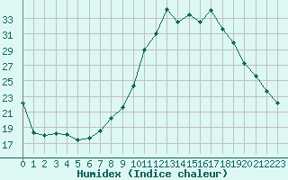 Courbe de l'humidex pour Clermont-Ferrand (63)