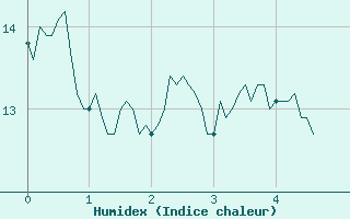 Courbe de l'humidex pour Grenoble CEA (38)