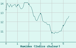 Courbe de l'humidex pour Charleville-Mzires (08)